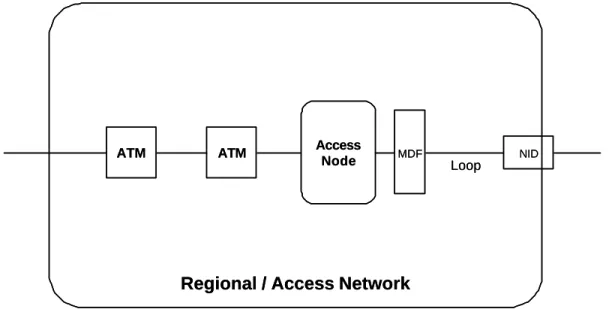 Figure 6 - ATM based Regional and Access Network Providers 