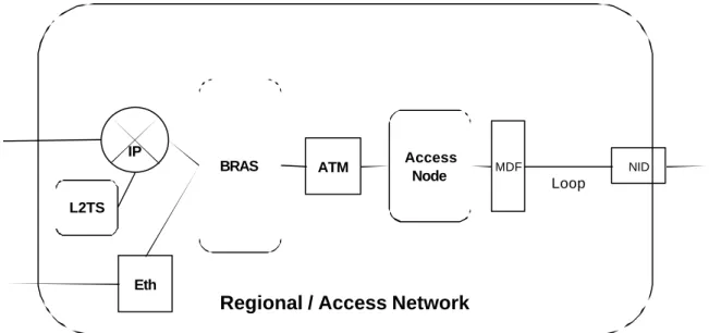 Figure 7 - IP Enabled Regional Network 