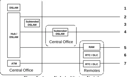 Figure 8 - Access Node Architecture Variations 