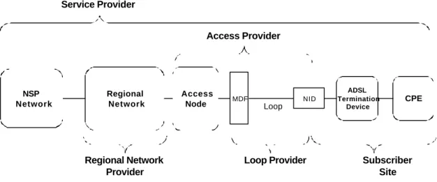 Figure 1 – Example DSL Network Components 