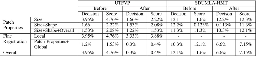 TABLE XII: Overall comparison of the experiments