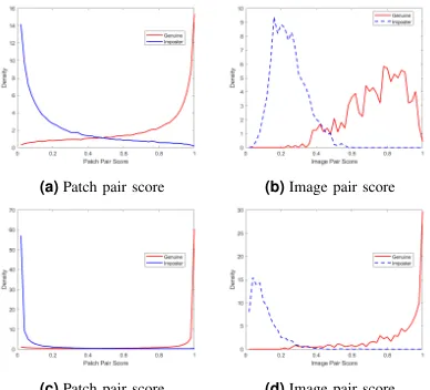 Fig. 7: Pair score distributions on UTFVP (a) and (b) 31-pixel, (c) and (d)82-pixel patches compared