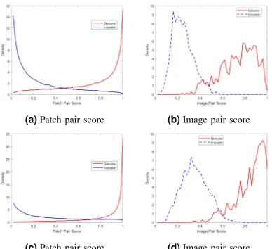 Fig. 16: Pair score distribution comparison between (a), (b) no shift and (c),(d) 4-pixel local shift on UTFVP