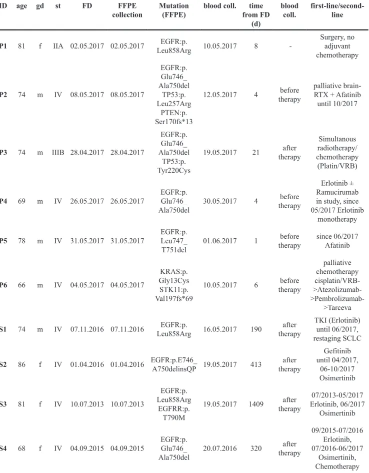 Table 1: Patient details and therapy regiment