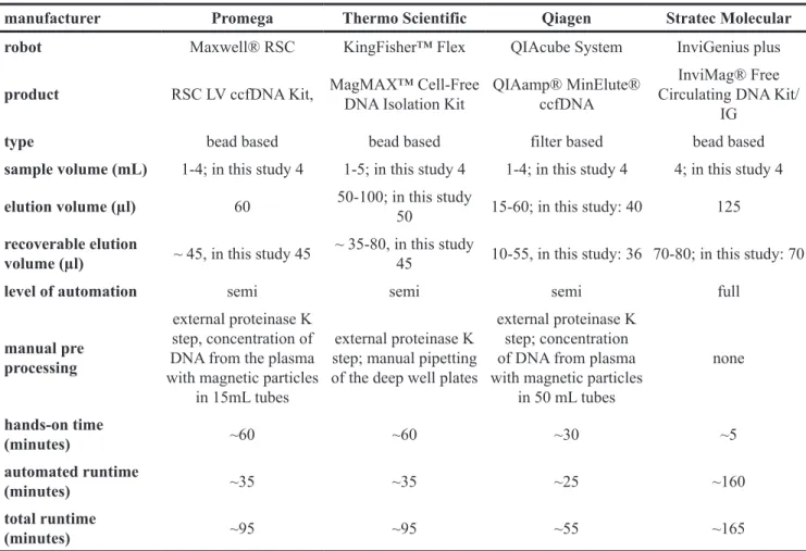 Table 2: Overview of extraction methods