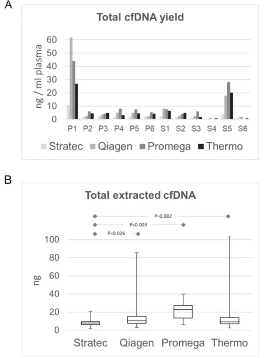Figure 4 summarizes the sequencing results of the  different cfDNA extractions. In 9 out of 11 samples, the  oncogenic driver mutations in EGFR or KRAS that were  identified from FFPE tissue could also be identified in 