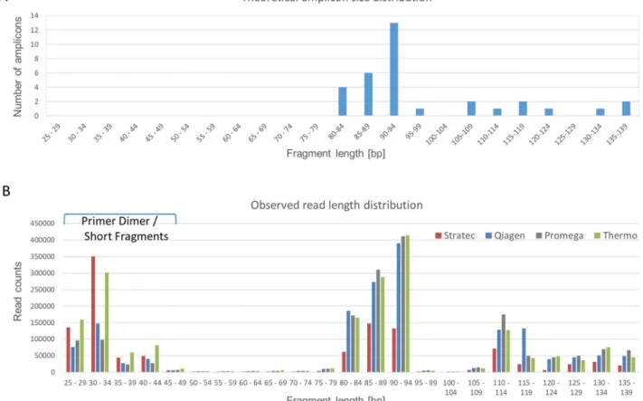 Figure 3: Read Length Distribution.  The Oncomine cfDNA Lung panel amplifies 35 different amplicons, ranging in size  between 80 and 139 base pairs