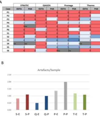Figure 5: Sequencing artefacts.  Numbers represent sum of artefacts identified in each sequencing