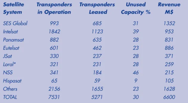 Table 2. Summary figures for operators at the end of 2003 2