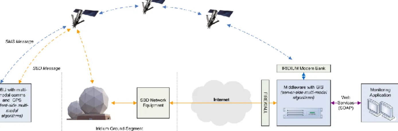 Figure 4: Tracking with Iridium 