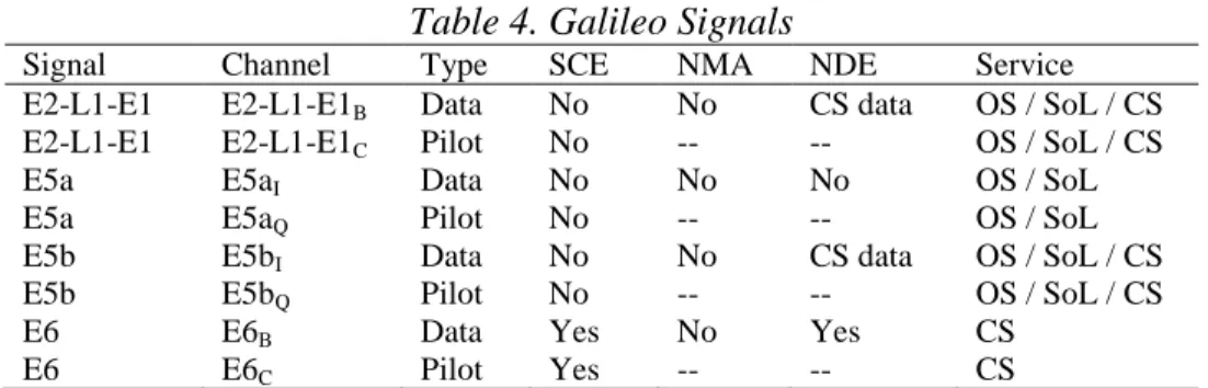 Table 4 lists the security services projected to be included on each signal in Galileo