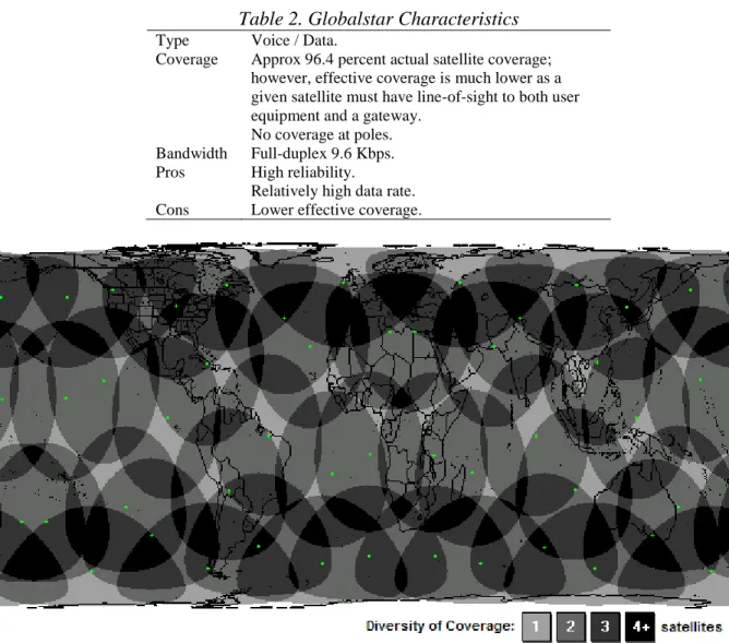 Table 2. Globalstar Characteristics 