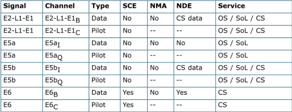 Table 4: Galileo signals.