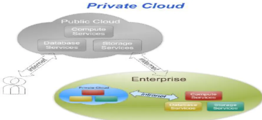 Figure 2: Illustration of a private cloud. Useful for large enterprise to handle a maximum workload