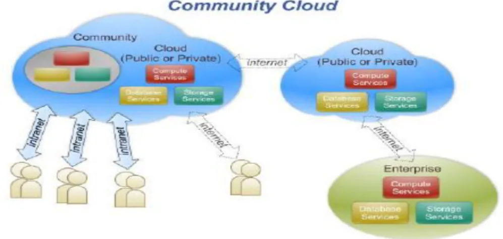 Figure 4: Illustration of a community cloud. Has shared infrastructure among enterprise with a common  purpose