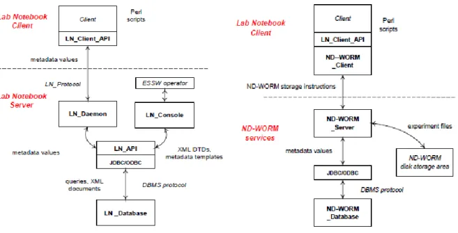 Figure 8: Lab Notebook and Laware (ND-WORM) architecture. Source (Frew and Bose, 2001) 