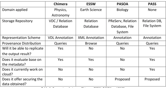 Table 1: Comparison between Chimera, ESSW, PASOA and PASS 