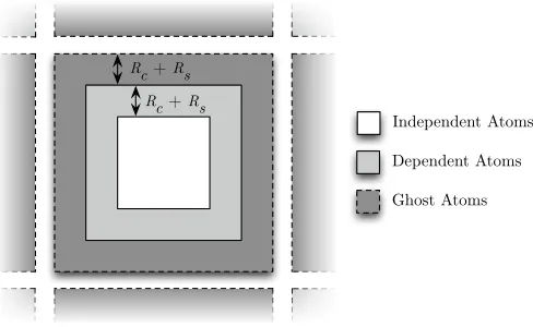 Figure 7.A subdomain split into dependent and independent volumes.