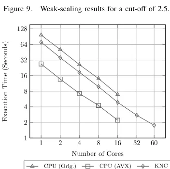 Figure 10.Strong-scaling results for a cut-off of 2.5. Note that the y-axisis scaled logarithmically.
