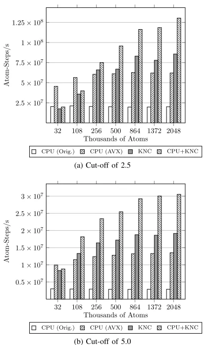 Figure 11.Absolute performance in atom-steps/s (higher is better).