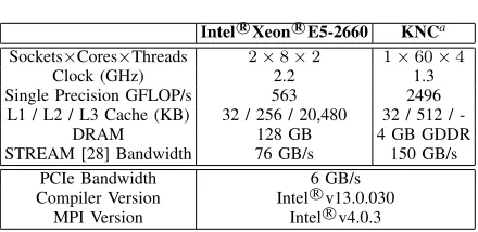 Table I�compiler1 with the following ﬂags:YSTEM CONFIGURATION.Intel R -O3 -xHost.Inallexperiments