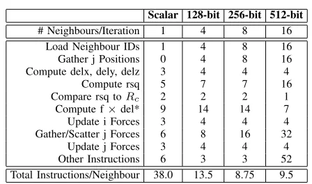 Figure 2.Combining a dot-product and transpose in 128-bit SIMD.