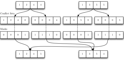 Figure 5.Resolving conﬂicts using 128-bit SIMD.