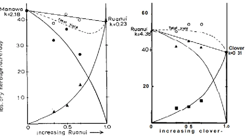 Figure 2.1. Replacement diagrams based on yields of Manawa ryegrass, Ruanui ryegrass and white clover displaying antagonistic and synergistic interactions respectively