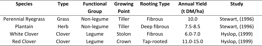 Table 2.1. Pasture species included in the experiment; ryegrass, plantain, white clover and red clover functional group, traits and typical yield when grown as monocultures