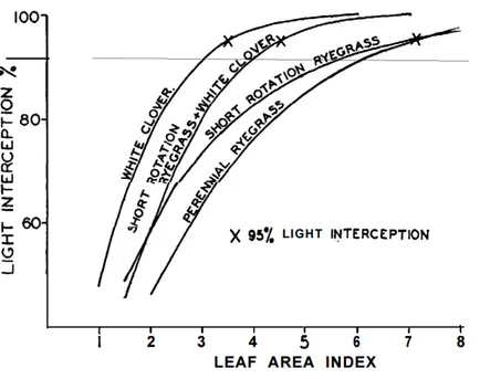 Figure 2.3. The relationship between light interception and leaf area index for four swards