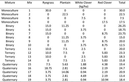 Table 3.1. Seed rate (kg/ha) of each of the component species (ryegrass, plantain, white clover and 