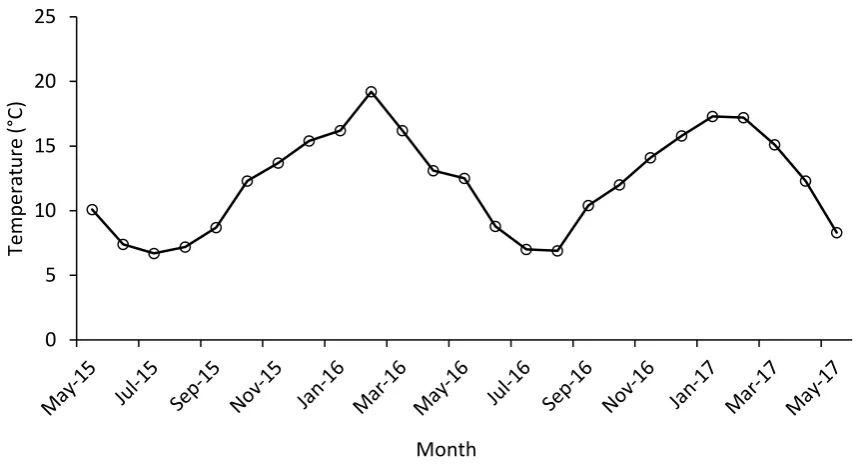 Figure 3.2. Monthly mean temperature covering the first two full growing seasons (May 2015 to May 2017) of the pasture mixtures containing ryegrass, plantain, white clover and red clover grown under irrigated conditions in mid-Canterbury