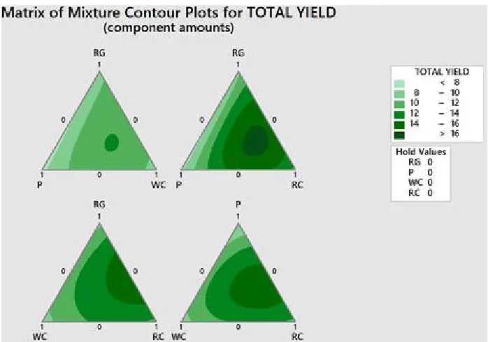 Figure 4.3. Optimisation plot for maximum modelled annual yield of a pasture mix potentially containing ryegrass (RG), plantain (P), white clover (WC), and red clover (RC), in the second year of growth (30th May 2016 to 26th May 2017)