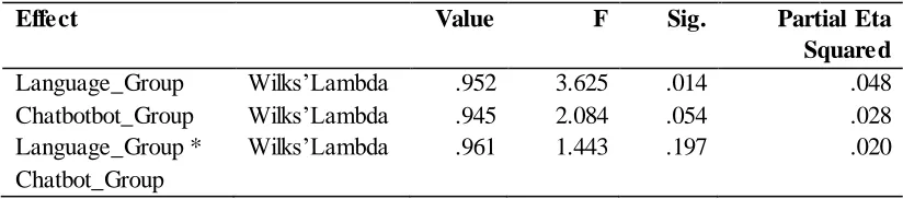 Table 3. Multivariate Test; Descriptive statistics of the independent variables      