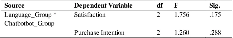 Table 5.  Test of Between-Subjects Effects 