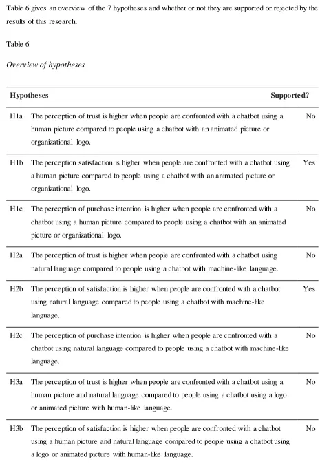 Table 6 gives an overview of the 7 hypotheses and whether or not they are supported or rejected by the 