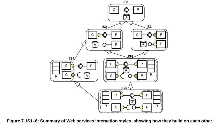 Figure 7. IS1–6: Summary of Web services interaction styles, showing how they build on each other.