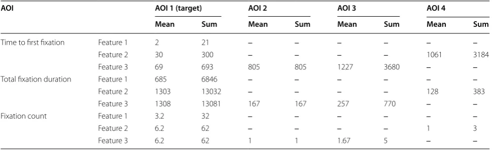 Table 4 Fixation time in ms and fixation points with otherwise featured items in different AOI areas