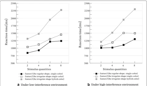 Table 1 The main effect on reaction time, error rate, and their interactions for each variable