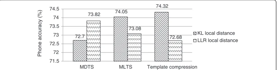 Figure 7 Lattice rescoring phone accuracy (percent) using different numbers of GMM indices for frame representation.GMMs such as 3, 5, and 7 to label each frame can get better performance than using one single GMM