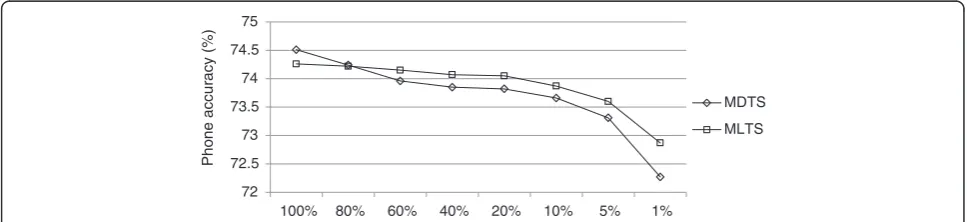 Figure 10, we plot the absolute phone accuracy changes