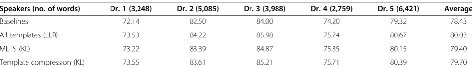 Table 4 Computational overhead (percent) per frame using all templates, template selection, and templatecompression for TIMIT phone recognition