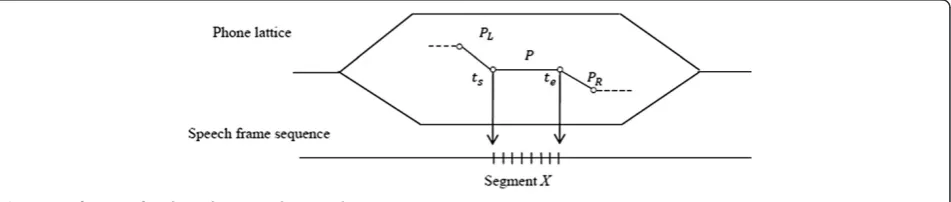 Figure 2 A faction of a phone lattice and a speech segment X.