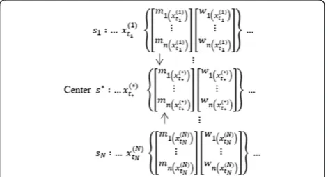 Figure 3 Using three PDT clustering structures to calculate the template matching score.