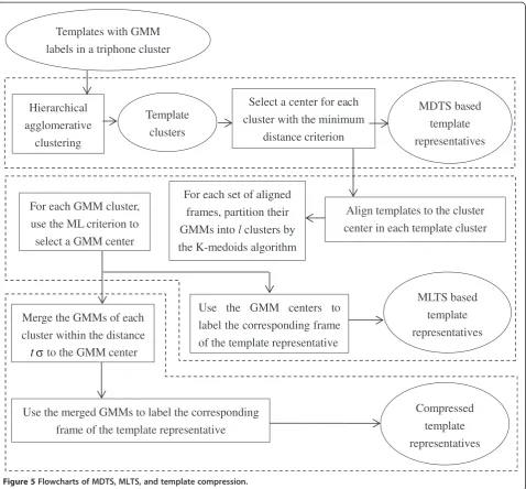 Table 1 Datasets used in the telehealth task: speech(min)/text (no. of words)