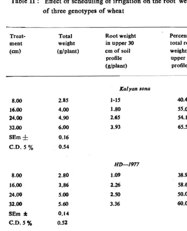 Table II: Effect of scheduling of irrigation on the root weight and grain yield 