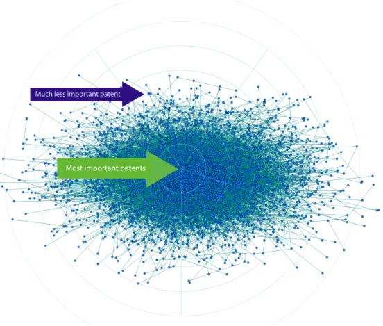 Figure 2 shows a schematic of a  network of 5000 patents.