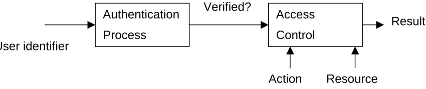Figure 1: Authorisation Process Overview 