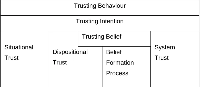 Figure 3: Related Trust Categories 