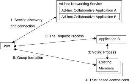 Figure 4: High-level overview of the main processes 
